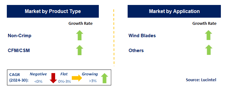 Non Woven Textile in Wind Energy by Segment